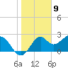 Tide chart for Ochlockonee Bay, Apalachee Bay, Florida on 2024/01/9