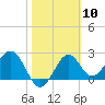Tide chart for Ochlockonee Bay, Apalachee Bay, Florida on 2024/02/10