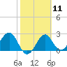 Tide chart for Ochlockonee Bay, Apalachee Bay, Florida on 2024/02/11