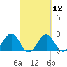 Tide chart for Ochlockonee Bay, Apalachee Bay, Florida on 2024/02/12
