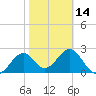 Tide chart for Ochlockonee Bay, Apalachee Bay, Florida on 2024/02/14