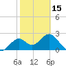 Tide chart for Ochlockonee Bay, Apalachee Bay, Florida on 2024/02/15