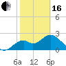 Tide chart for Ochlockonee Bay, Apalachee Bay, Florida on 2024/02/16
