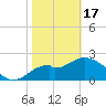Tide chart for Ochlockonee Bay, Apalachee Bay, Florida on 2024/02/17