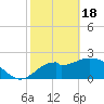 Tide chart for Ochlockonee Bay, Apalachee Bay, Florida on 2024/02/18