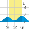 Tide chart for Ochlockonee Bay, Apalachee Bay, Florida on 2024/02/1