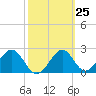 Tide chart for Ochlockonee Bay, Apalachee Bay, Florida on 2024/02/25