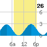 Tide chart for Ochlockonee Bay, Apalachee Bay, Florida on 2024/02/26