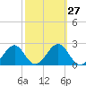 Tide chart for Ochlockonee Bay, Apalachee Bay, Florida on 2024/02/27