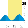 Tide chart for Ochlockonee Bay, Apalachee Bay, Florida on 2024/02/28
