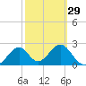 Tide chart for Ochlockonee Bay, Apalachee Bay, Florida on 2024/02/29