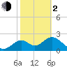 Tide chart for Ochlockonee Bay, Apalachee Bay, Florida on 2024/02/2