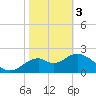 Tide chart for Ochlockonee Bay, Apalachee Bay, Florida on 2024/02/3