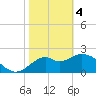 Tide chart for Ochlockonee Bay, Apalachee Bay, Florida on 2024/02/4