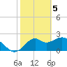 Tide chart for Ochlockonee Bay, Apalachee Bay, Florida on 2024/02/5