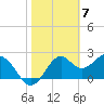 Tide chart for Ochlockonee Bay, Apalachee Bay, Florida on 2024/02/7