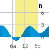 Tide chart for Ochlockonee Bay, Apalachee Bay, Florida on 2024/02/8