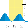 Tide chart for Ochlockonee Bay, Apalachee Bay, Florida on 2024/03/11