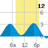 Tide chart for Ochlockonee Bay, Apalachee Bay, Florida on 2024/03/12