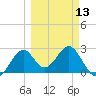 Tide chart for Ochlockonee Bay, Apalachee Bay, Florida on 2024/03/13