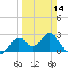 Tide chart for Ochlockonee Bay, Apalachee Bay, Florida on 2024/03/14