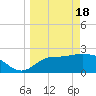 Tide chart for Ochlockonee Bay, Apalachee Bay, Florida on 2024/03/18