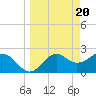 Tide chart for Ochlockonee Bay, Apalachee Bay, Florida on 2024/03/20