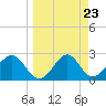 Tide chart for Ochlockonee Bay, Apalachee Bay, Florida on 2024/03/23
