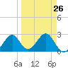 Tide chart for Ochlockonee Bay, Apalachee Bay, Florida on 2024/03/26