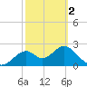 Tide chart for Ochlockonee Bay, Apalachee Bay, Florida on 2024/03/2