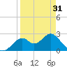 Tide chart for Ochlockonee Bay, Apalachee Bay, Florida on 2024/03/31