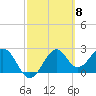 Tide chart for Ochlockonee Bay, Apalachee Bay, Florida on 2024/03/8