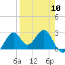 Tide chart for Ochlockonee Bay, Apalachee Bay, Florida on 2024/04/10