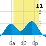 Tide chart for Ochlockonee Bay, Apalachee Bay, Florida on 2024/04/11