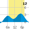 Tide chart for Ochlockonee Bay, Apalachee Bay, Florida on 2024/04/12
