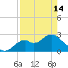 Tide chart for Ochlockonee Bay, Apalachee Bay, Florida on 2024/04/14