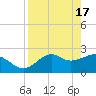 Tide chart for Ochlockonee Bay, Apalachee Bay, Florida on 2024/04/17