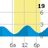 Tide chart for Ochlockonee Bay, Apalachee Bay, Florida on 2024/04/19