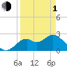 Tide chart for Ochlockonee Bay, Apalachee Bay, Florida on 2024/04/1