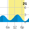 Tide chart for Ochlockonee Bay, Apalachee Bay, Florida on 2024/04/21