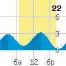 Tide chart for Ochlockonee Bay, Apalachee Bay, Florida on 2024/04/22