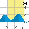 Tide chart for Ochlockonee Bay, Apalachee Bay, Florida on 2024/04/24