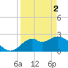 Tide chart for Ochlockonee Bay, Apalachee Bay, Florida on 2024/04/2