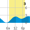 Tide chart for Ochlockonee Bay, Apalachee Bay, Florida on 2024/04/3