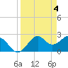 Tide chart for Ochlockonee Bay, Apalachee Bay, Florida on 2024/04/4