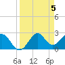 Tide chart for Ochlockonee Bay, Apalachee Bay, Florida on 2024/04/5