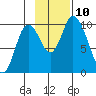 Tide chart for Kanatak Lagoon, Portage Bay, Alaska on 2021/11/10