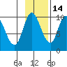 Tide chart for Kanatak Lagoon, Portage Bay, Alaska on 2021/11/14