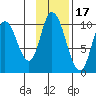 Tide chart for Kanatak Lagoon, Portage Bay, Alaska on 2021/11/17