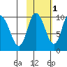 Tide chart for Kanatak Lagoon, Portage Bay, Alaska on 2021/11/1